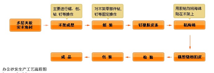 辦公沙發生產工藝流程圖